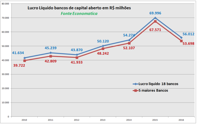 lucro-liquido-bancos-de-capital-aberto