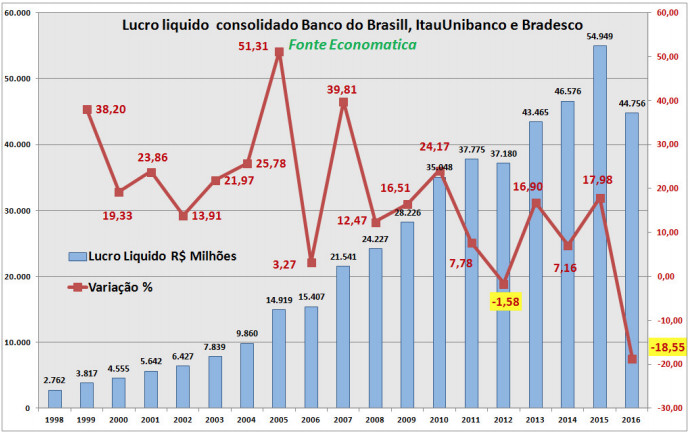 lucro-liquido-consolidado-bb-itau-bradesco