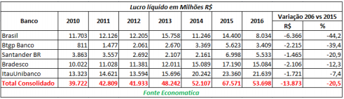 lucro-liquido-em-milhoes
