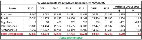 provisionamento-de-devedores-duvidosos-em-milhoes