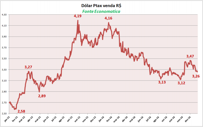 dolar-ptax-venda