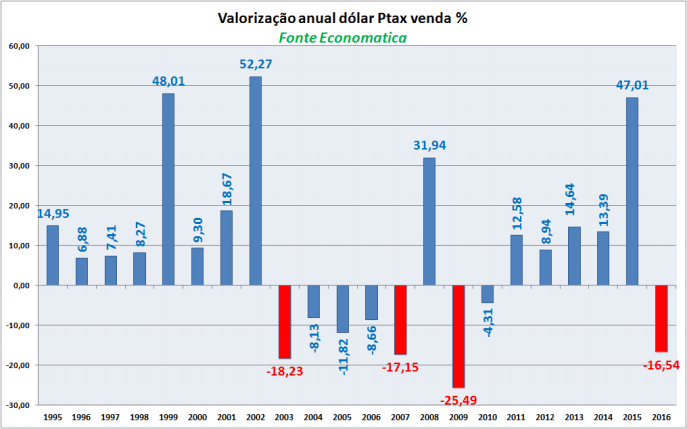 valorizacao-anual-dolar-ptax-venda