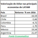 valorizacao-dolar-economias-latam