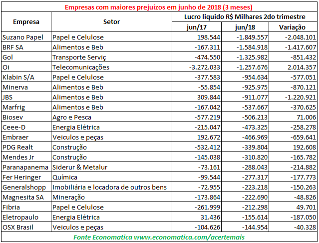 Economatica empresas com maiores prejuizos em junho de 2018