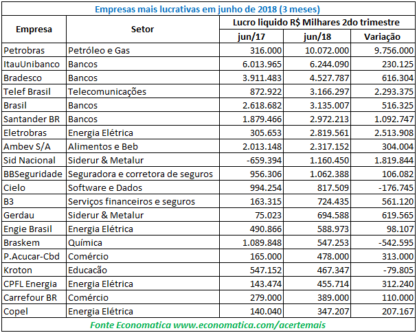 economatica empresas mais lucrativas em junho de 2018