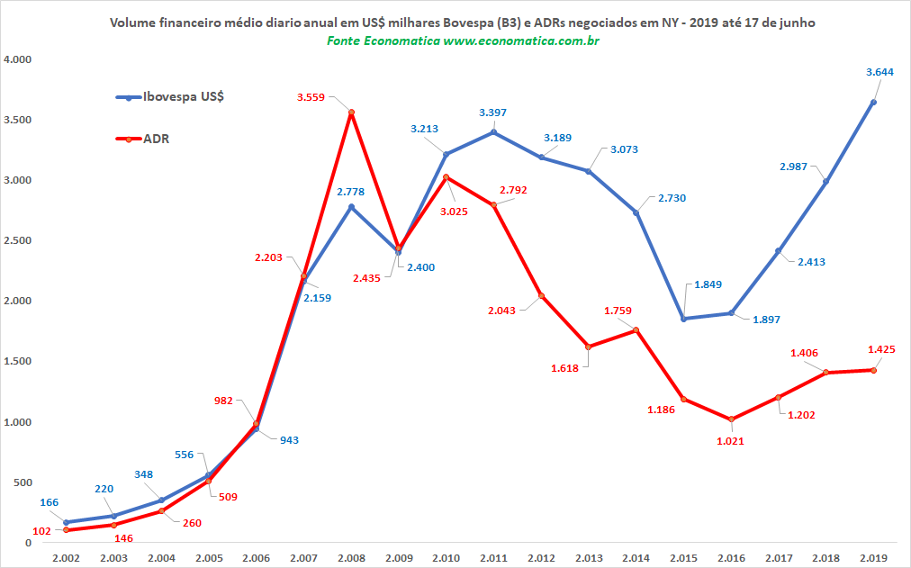 Adrs Brasileiros