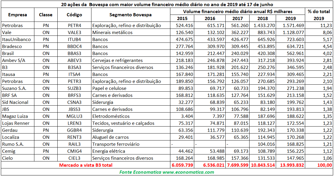Segmentos bovespa
