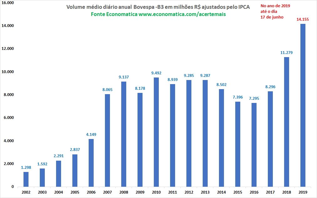 Valores Ajustados Bovespa