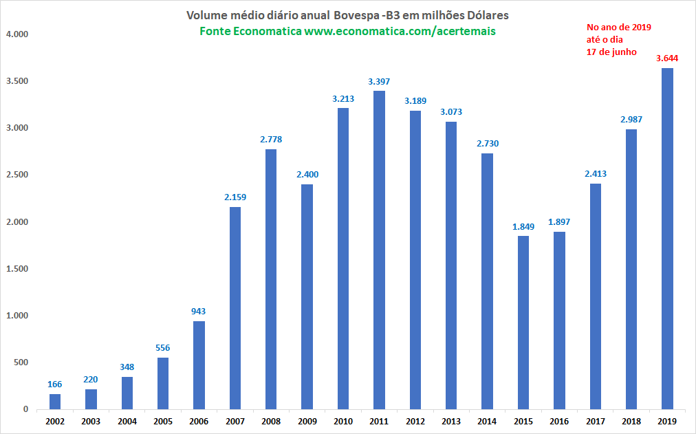 Volume médio Bovespa