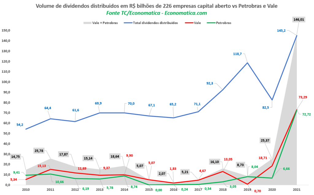 Volume dividendo em R$ bilhões de 226 empresas