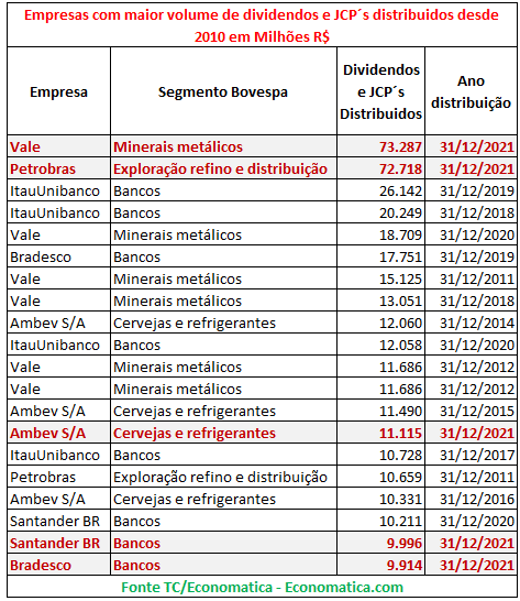 Gráfico de Empresas com maior volume de dividendos e JCP's distribuídos desde 2010 em Milhões R$