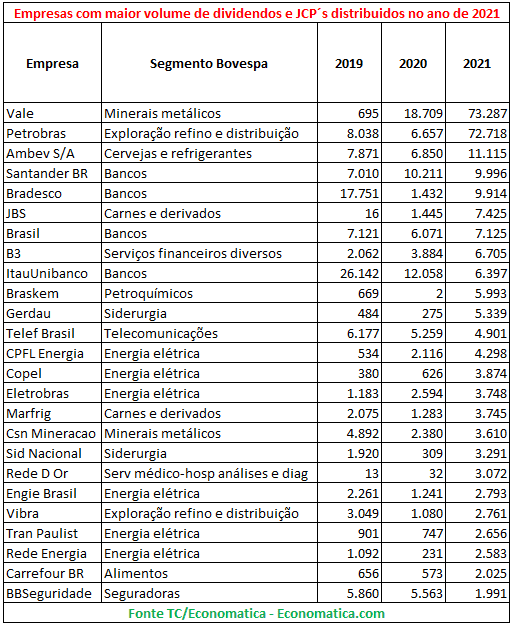 Gráfico de Empresa com maior volume de dividendos e JCP's distribuidos no ano de 2021