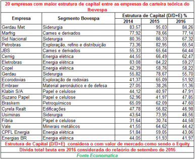 20-empresas-com-maior-estrutura-de-capital