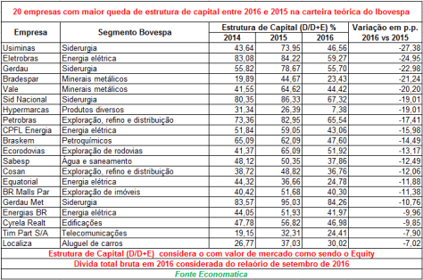 20-empresas-com-maior-queda-de-estrutura-de-capital