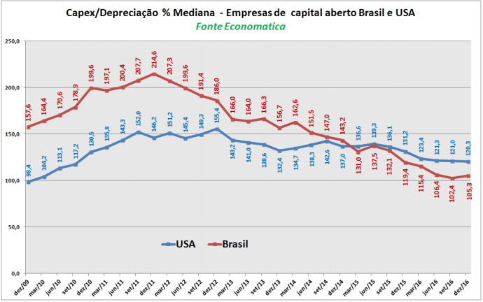 capex-depreciacao-mediana-empresas-de-capital-aberto-brasil-usa