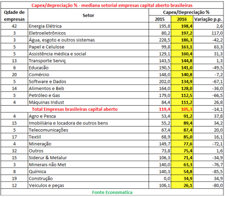 capex-depreciacao-mediana-setorial-empresas-capital-aberto-brasileiras