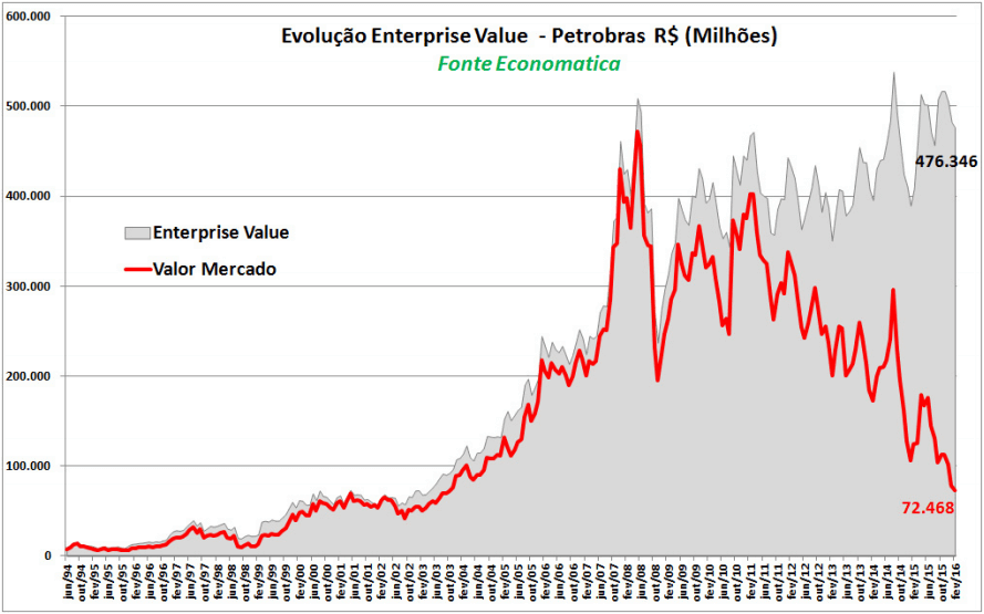 enterprise-value-petrobras-2016