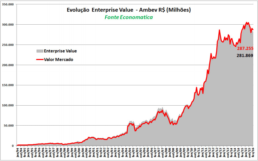 enterprise-value-ambev-2016