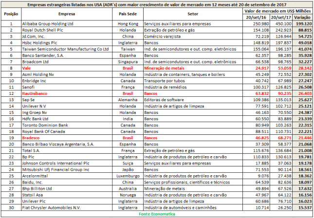empresas-estrangeiras-listadas-nos-usa-com-maior-crescimento-de-valor-de-mercado