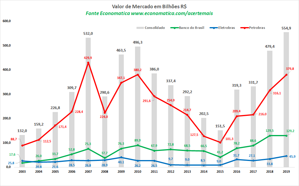 valor de mercado em milhao