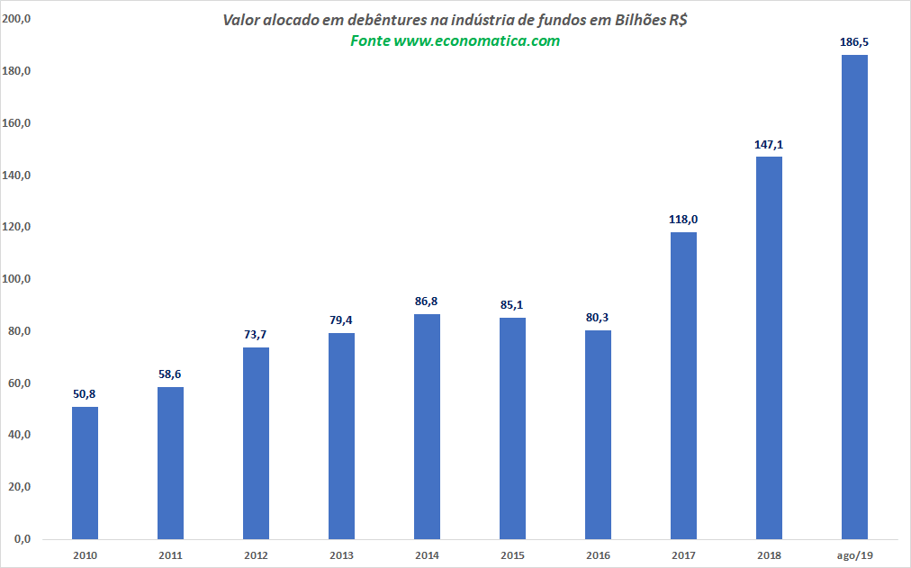valor em debêntures