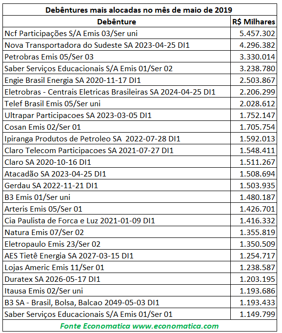 debêntures mais alocados