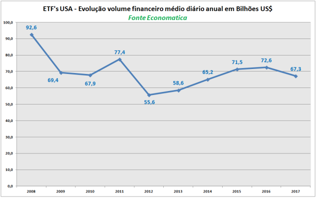 evolucao-volume-financeiro-medio-diario-anual-em-bilhoes-etf's-usa