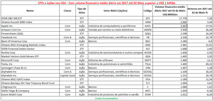 volume-financeiro-medio-diario-em-2017-ate-maio-superior-a-1-bi-etf's-e-acoes-usa
