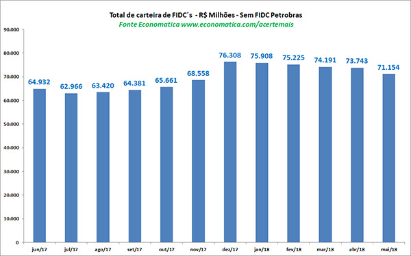 plataforma de fundos - Total de carteira de FIDCS