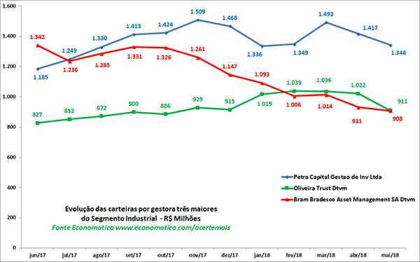 plataforma de fundos - Fidcs - 3 maiores gestoras do segmento industrial