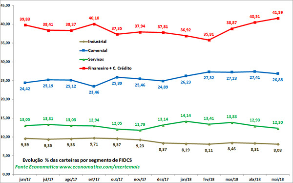 plataforma de fundos - evolução das carteiras do segmento fidcs