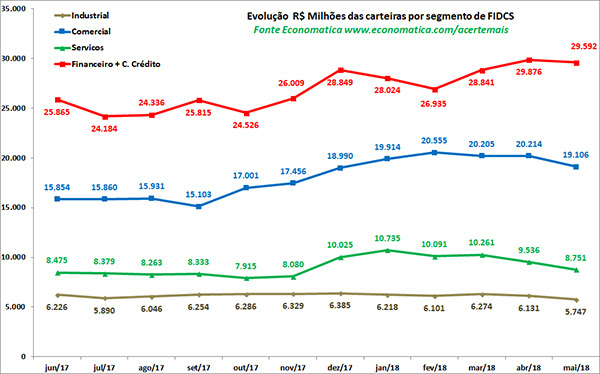 plataforma de fundos - Evolução das carteiras por segmento fidcs 2
