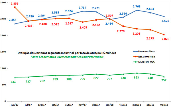plataforma de fundos - Evolução das carteiras segmento industrial