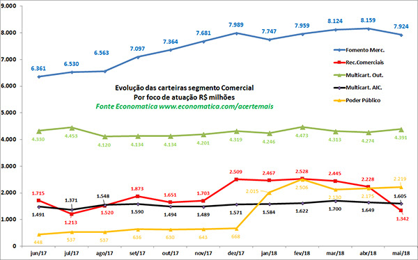 plataforma de fundos - evolução das carteiras segmento comercial