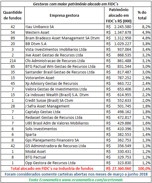 Gestoras com maior patrimonio alocado em fidcs