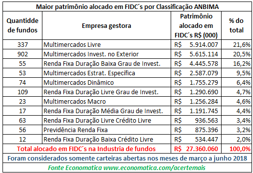 Maior patromonio alocado em FIDCS
