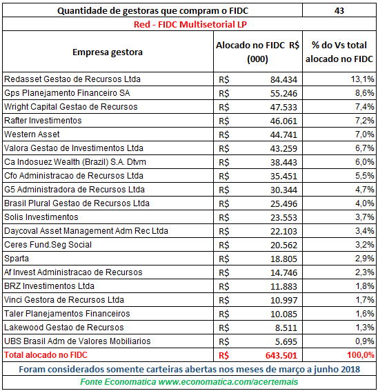 quantidade de gestoras que compram o fidcs