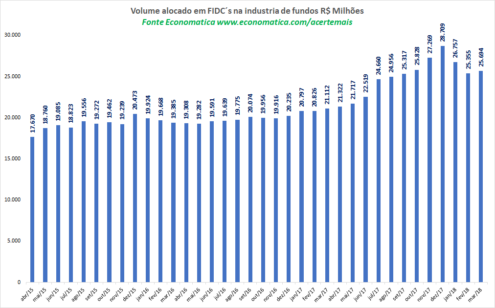 volume alocado em fidcs