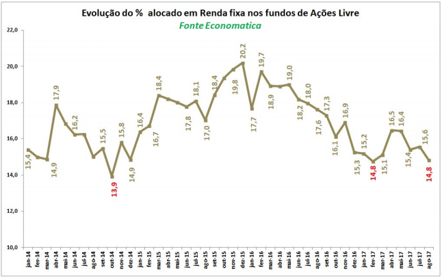 evolucao-do-percentual-alocado-em-renda-fixa-nos-fundos-de-acoes-livre