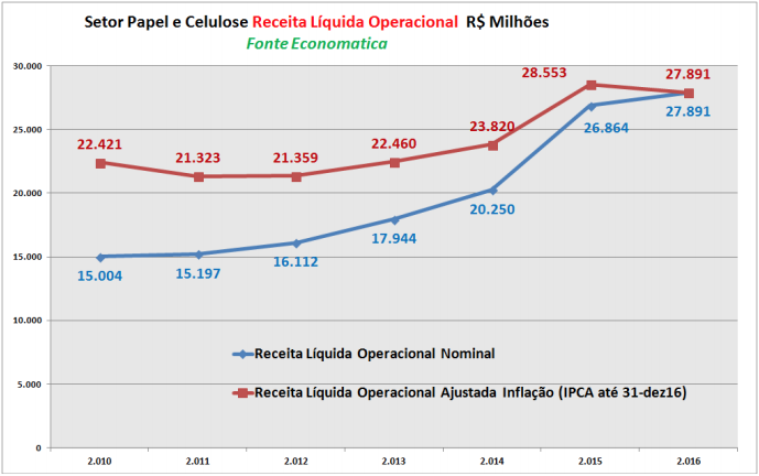 setor-papel-e-celulose-receita-liquida-operacional