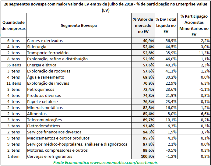 20 segmentos Bovespa com maior valor da EV