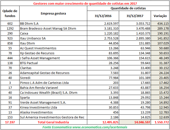 Gestores com maior crescimento de quantidade
