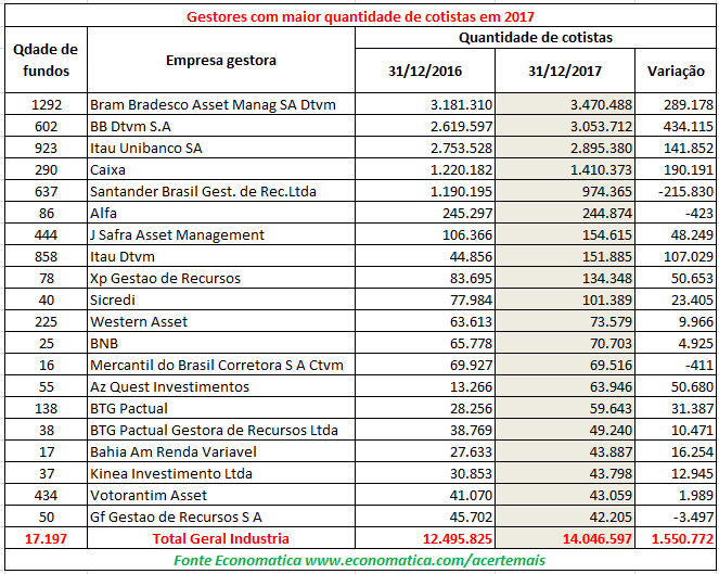 Gestores com maior quantidade de cotistas