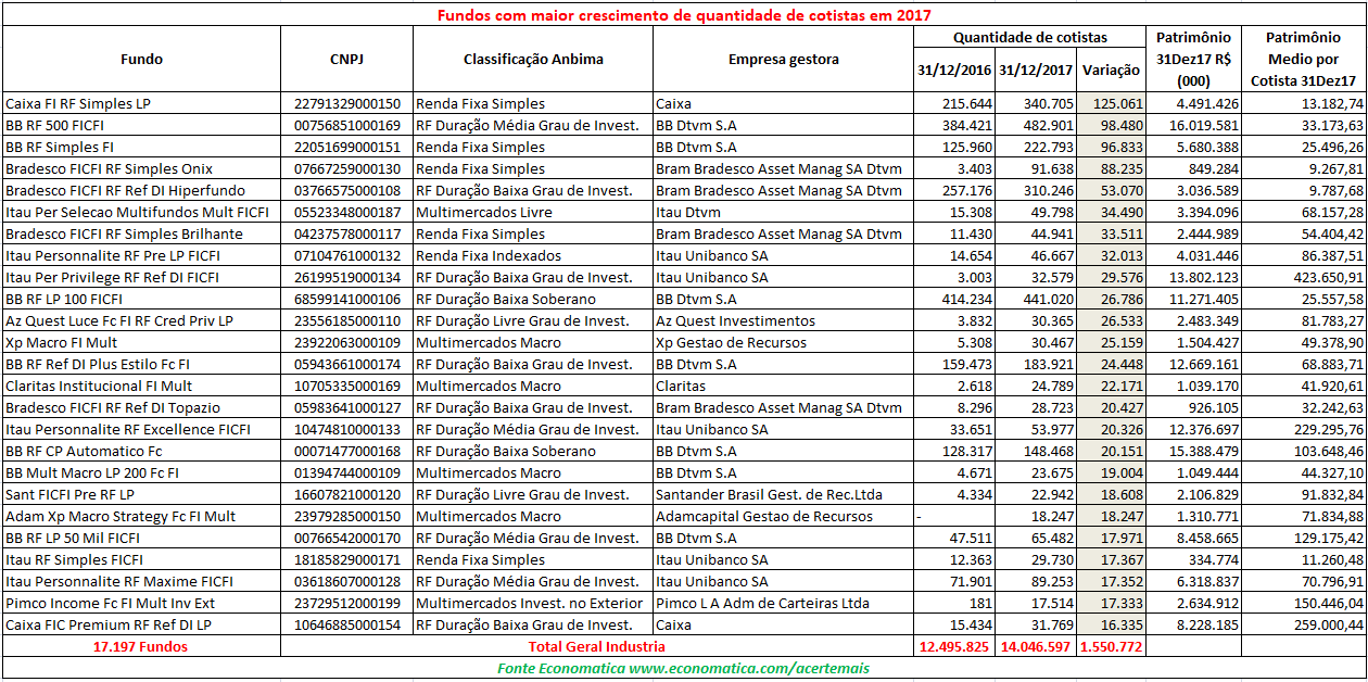 maior crescimento de quantidade - Fundo de investimento