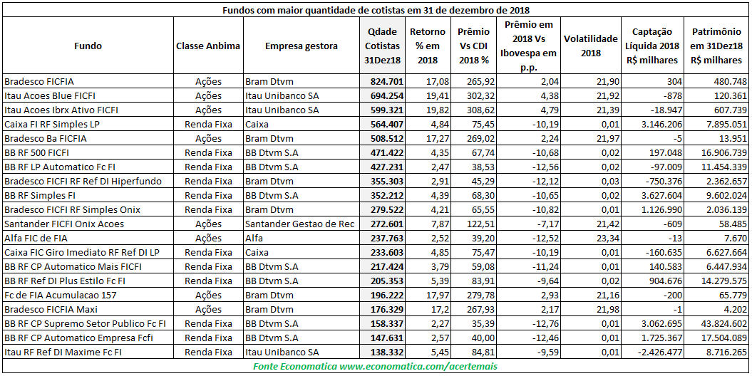 fundos-com-maior-quantidade-de-cotistas-em-31-de-dezembro-de-2018