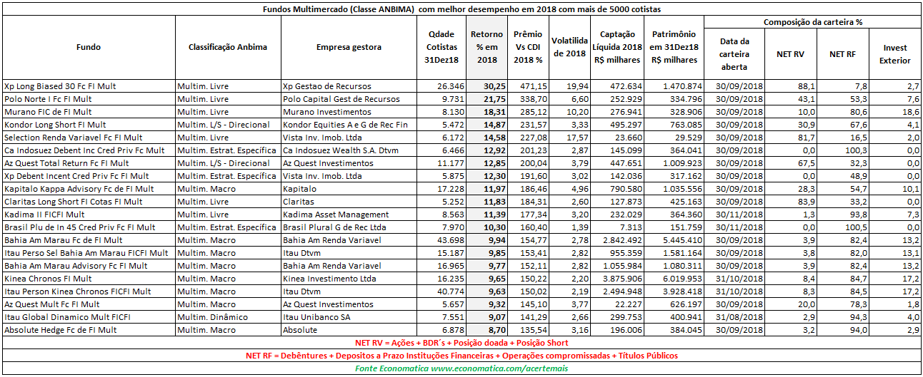 fundos-multimercado-com-melhor-desempenho-em-2018-com-mais-de-5000-cotistas