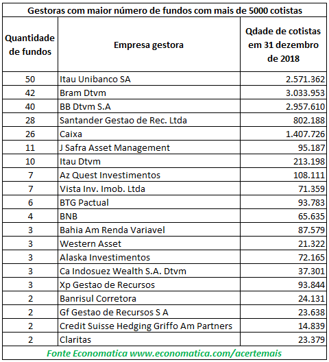 gestoras-com-maior-numero-de-fundos-com-mais-de-5000-cotistas