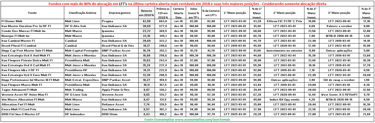 fundos-com-mais-de-80-porcento-de-alocacao-em-lft-na-ultima-carteira-aberta