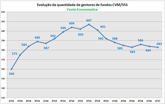 evolucao-da-quantidade-de-gestores-de-fundos-cvm-555