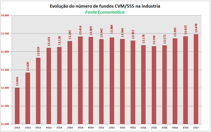 evolucao-do-numero-de-fundos-cvm-555-na-industria